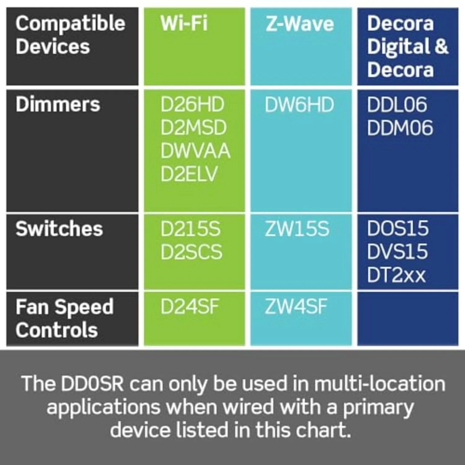 Decora Companion Switch for multi-location control with LED locator, 120VAC, 60Hz, White, Ivory, Light Almond, DD0SR-DLZ - Image 7